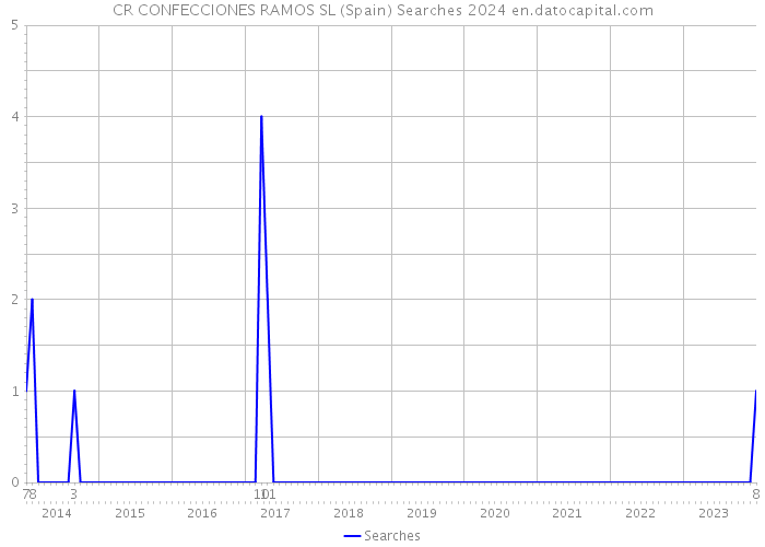 CR CONFECCIONES RAMOS SL (Spain) Searches 2024 