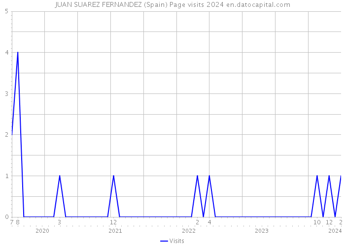 JUAN SUAREZ FERNANDEZ (Spain) Page visits 2024 