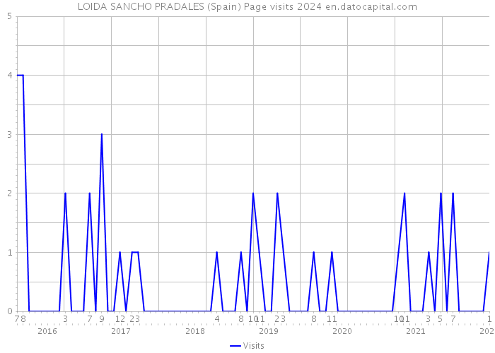 LOIDA SANCHO PRADALES (Spain) Page visits 2024 