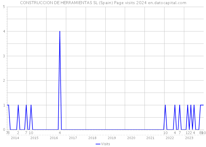 CONSTRUCCION DE HERRAMIENTAS SL (Spain) Page visits 2024 
