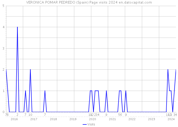 VERONICA POMAR PEDREDO (Spain) Page visits 2024 