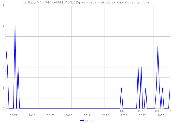 GUILLERMO VAN KAPPEL PEREZ (Spain) Page visits 2024 