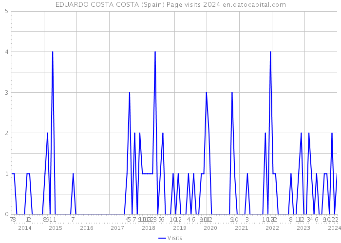 EDUARDO COSTA COSTA (Spain) Page visits 2024 