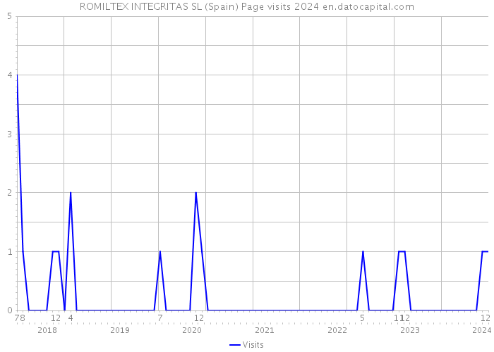 ROMILTEX INTEGRITAS SL (Spain) Page visits 2024 