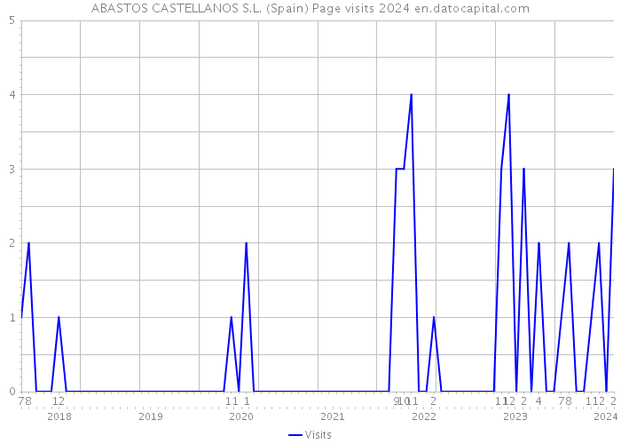 ABASTOS CASTELLANOS S.L. (Spain) Page visits 2024 