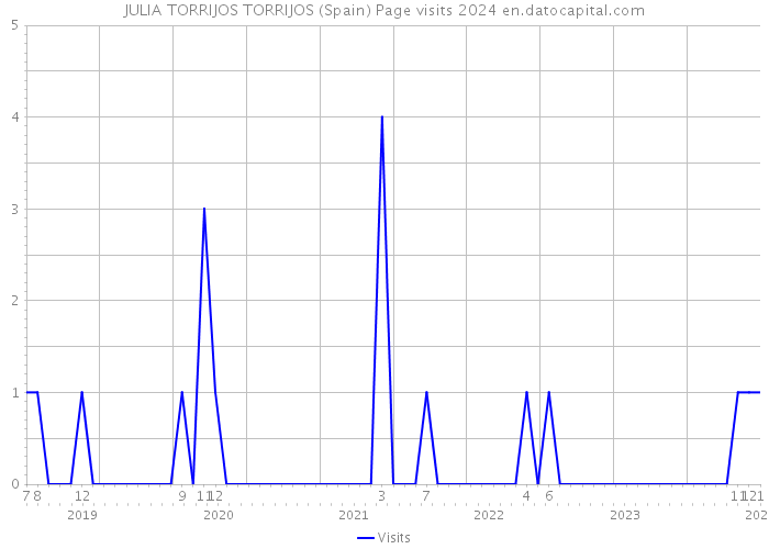 JULIA TORRIJOS TORRIJOS (Spain) Page visits 2024 