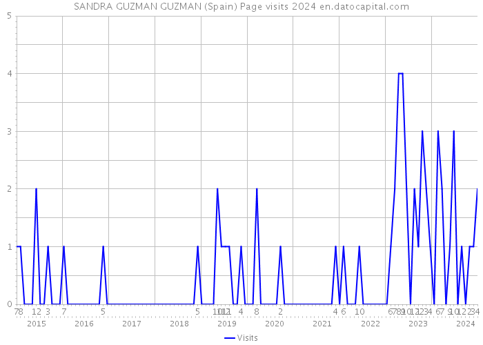 SANDRA GUZMAN GUZMAN (Spain) Page visits 2024 
