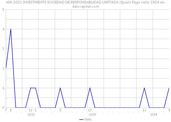 AMI 2021 INVESTMENTS SOCIEDAD DE RESPONSABILIDAD LIMITADA (Spain) Page visits 2024 