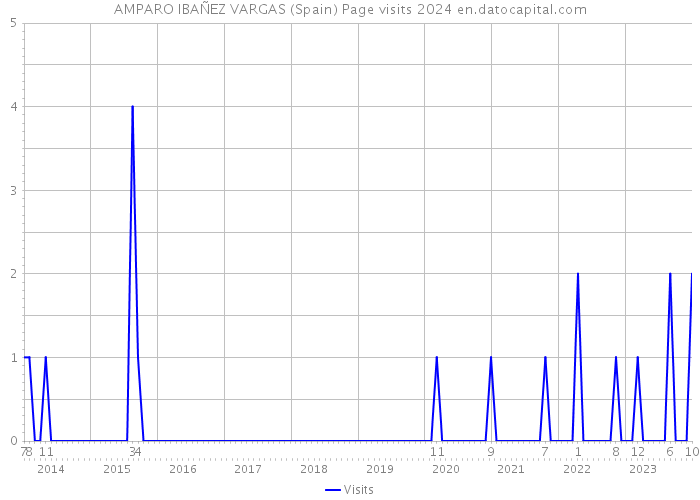 AMPARO IBAÑEZ VARGAS (Spain) Page visits 2024 
