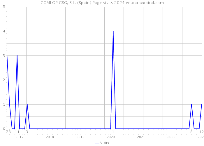 GOMLOP CSG, S.L. (Spain) Page visits 2024 