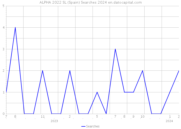 ALPHA 2022 SL (Spain) Searches 2024 