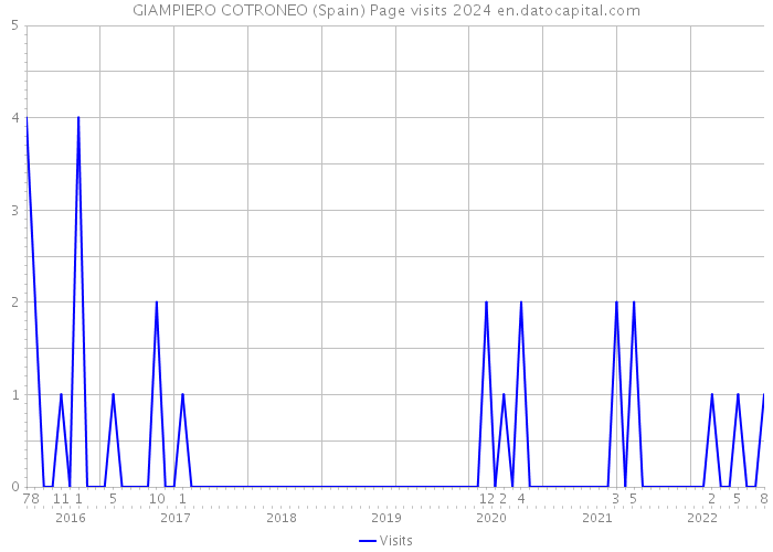 GIAMPIERO COTRONEO (Spain) Page visits 2024 