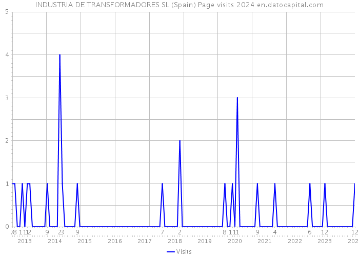 INDUSTRIA DE TRANSFORMADORES SL (Spain) Page visits 2024 