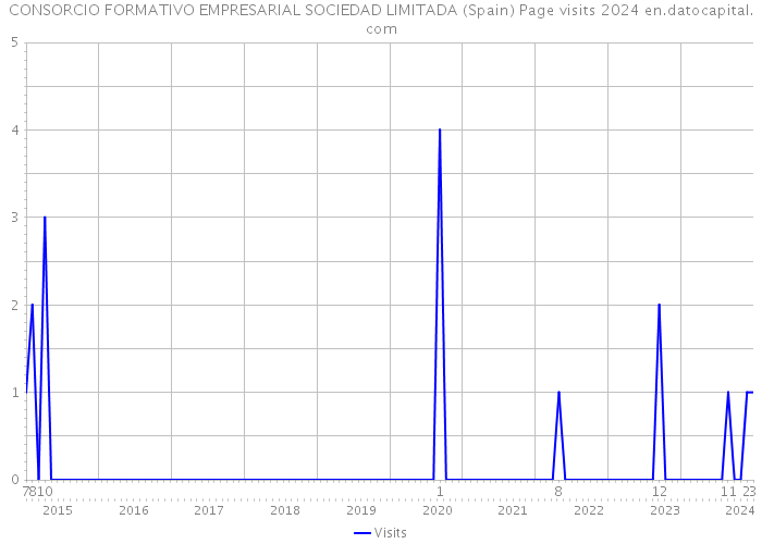 CONSORCIO FORMATIVO EMPRESARIAL SOCIEDAD LIMITADA (Spain) Page visits 2024 