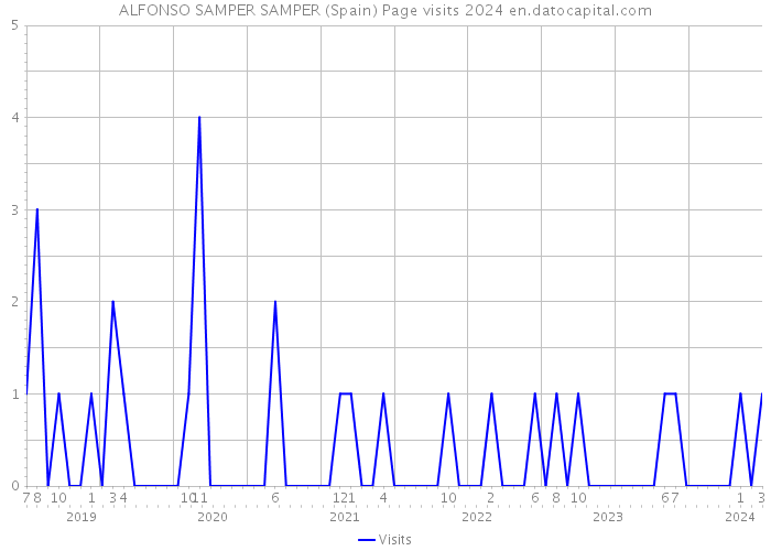 ALFONSO SAMPER SAMPER (Spain) Page visits 2024 