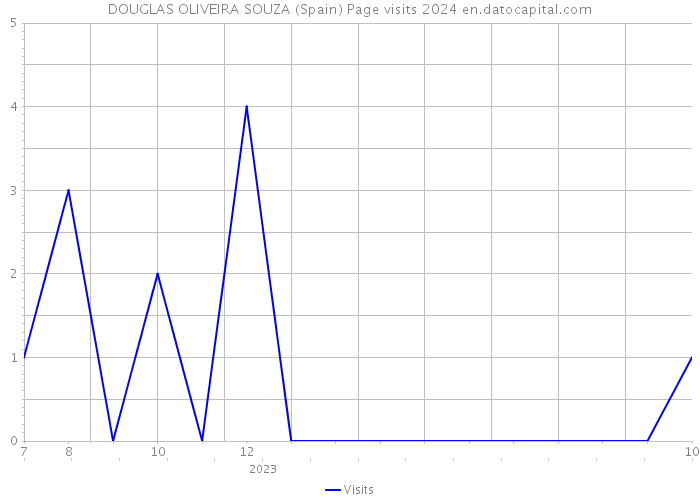 DOUGLAS OLIVEIRA SOUZA (Spain) Page visits 2024 