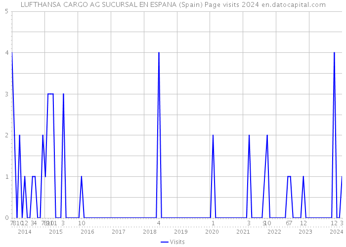 LUFTHANSA CARGO AG SUCURSAL EN ESPANA (Spain) Page visits 2024 