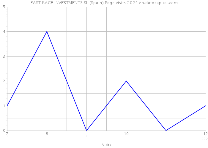 FAST RACE INVESTMENTS SL (Spain) Page visits 2024 