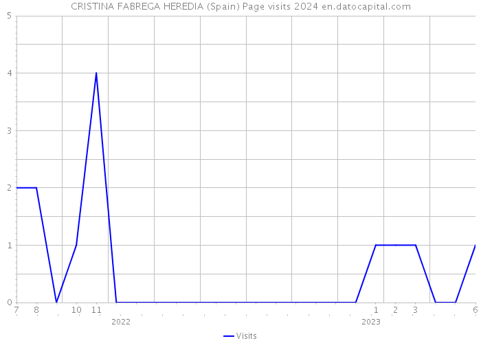 CRISTINA FABREGA HEREDIA (Spain) Page visits 2024 