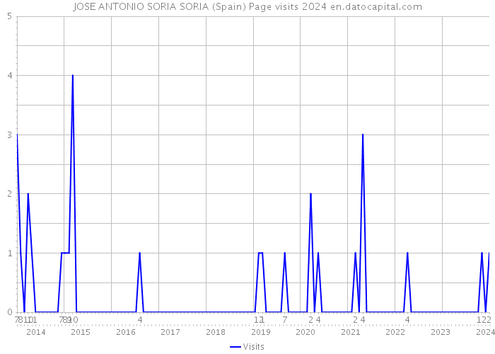 JOSE ANTONIO SORIA SORIA (Spain) Page visits 2024 