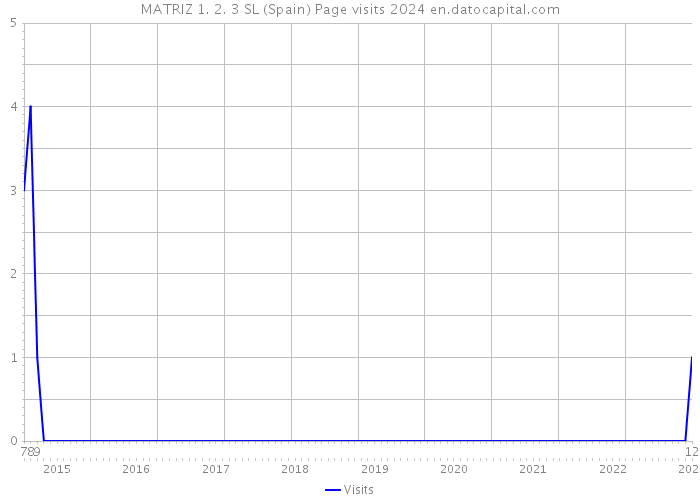 MATRIZ 1. 2. 3 SL (Spain) Page visits 2024 