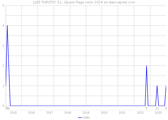 LLES TURISTIC S.L. (Spain) Page visits 2024 