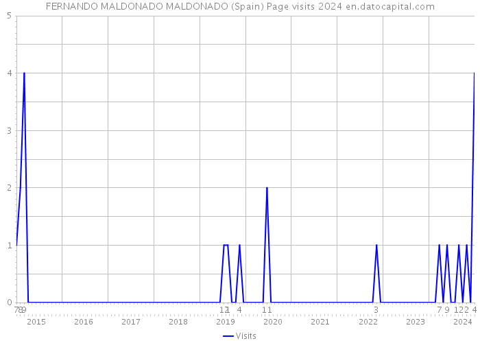 FERNANDO MALDONADO MALDONADO (Spain) Page visits 2024 