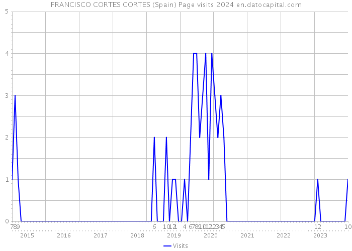 FRANCISCO CORTES CORTES (Spain) Page visits 2024 