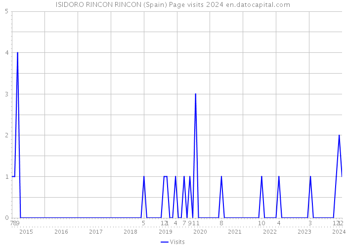 ISIDORO RINCON RINCON (Spain) Page visits 2024 