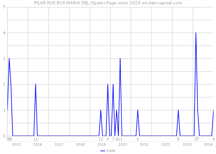 PILAR RUS RUS MARIA DEL (Spain) Page visits 2024 