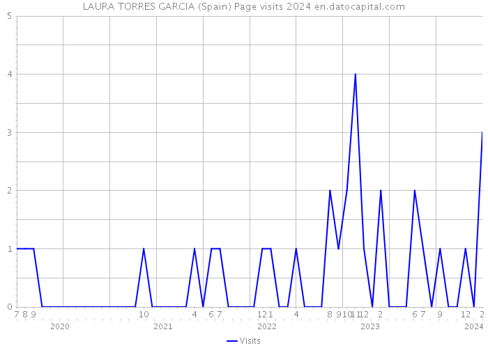 LAURA TORRES GARCIA (Spain) Page visits 2024 