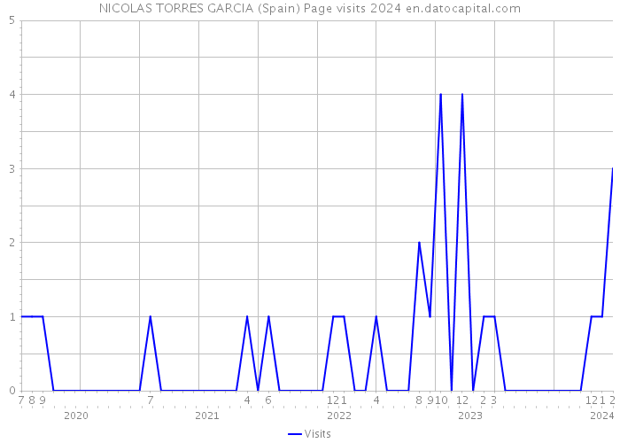 NICOLAS TORRES GARCIA (Spain) Page visits 2024 