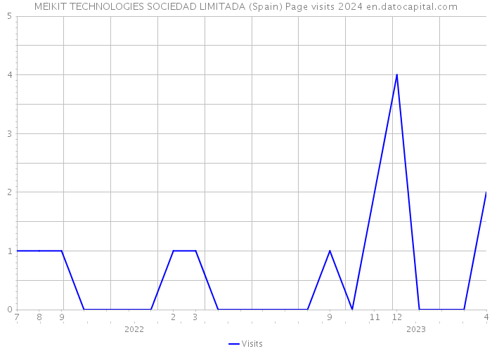 MEIKIT TECHNOLOGIES SOCIEDAD LIMITADA (Spain) Page visits 2024 