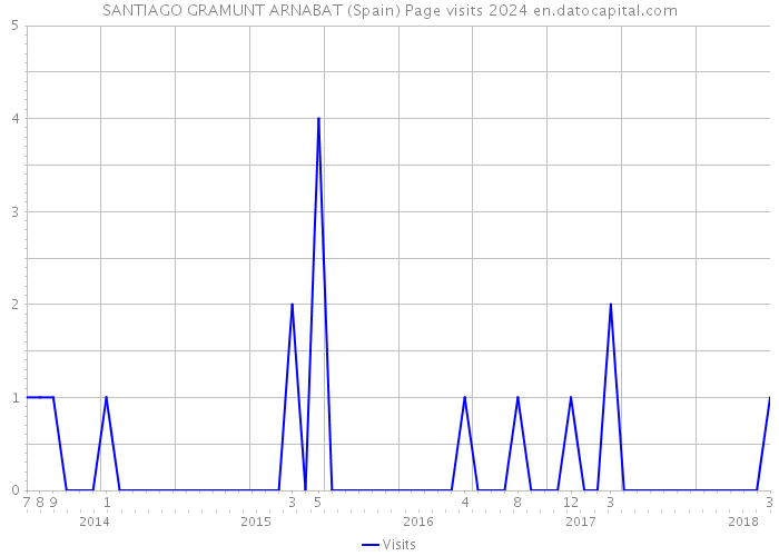 SANTIAGO GRAMUNT ARNABAT (Spain) Page visits 2024 