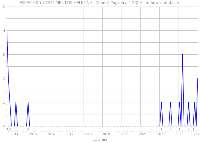 ESPECIAS Y CONDIMENTOS MELILLA SL (Spain) Page visits 2024 
