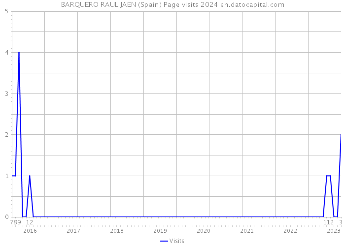 BARQUERO RAUL JAEN (Spain) Page visits 2024 