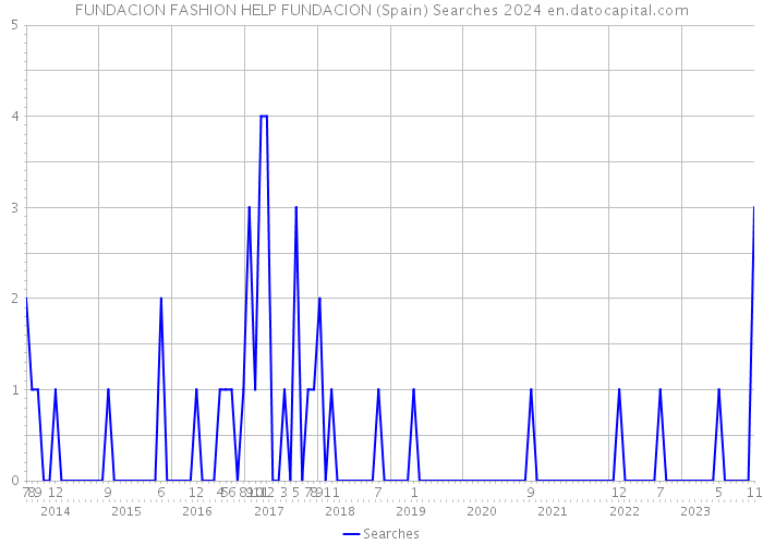 FUNDACION FASHION HELP FUNDACION (Spain) Searches 2024 