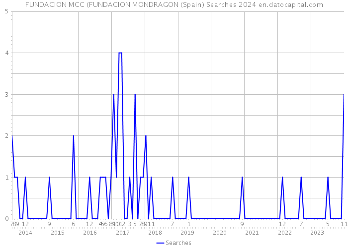 FUNDACION MCC (FUNDACION MONDRAGON (Spain) Searches 2024 