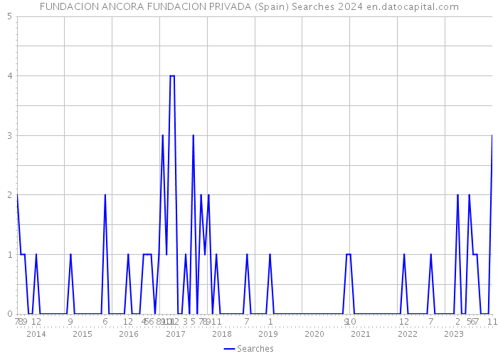 FUNDACION ANCORA FUNDACION PRIVADA (Spain) Searches 2024 