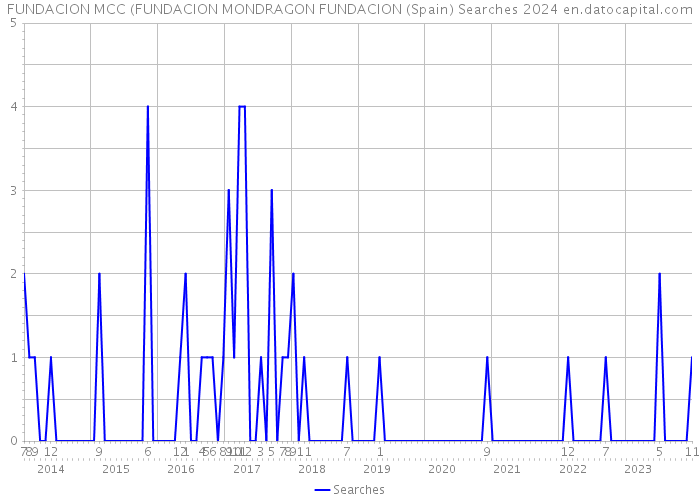 FUNDACION MCC (FUNDACION MONDRAGON FUNDACION (Spain) Searches 2024 