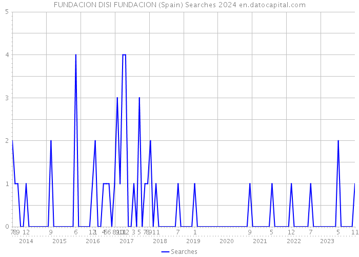 FUNDACION DISI FUNDACION (Spain) Searches 2024 