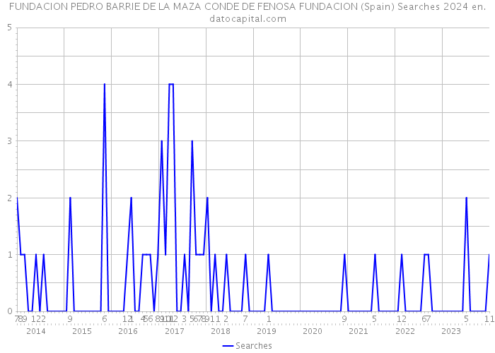 FUNDACION PEDRO BARRIE DE LA MAZA CONDE DE FENOSA FUNDACION (Spain) Searches 2024 