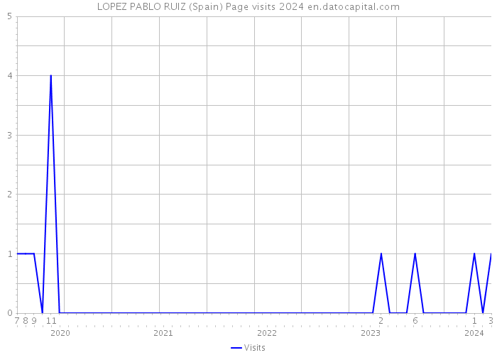 LOPEZ PABLO RUIZ (Spain) Page visits 2024 