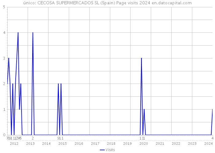 único: CECOSA SUPERMERCADOS SL (Spain) Page visits 2024 