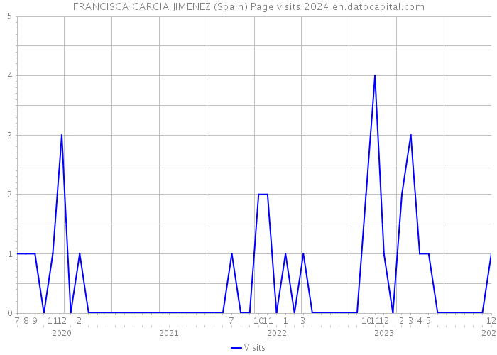 FRANCISCA GARCIA JIMENEZ (Spain) Page visits 2024 