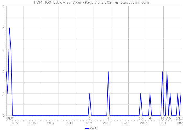 HDM HOSTELERIA SL (Spain) Page visits 2024 