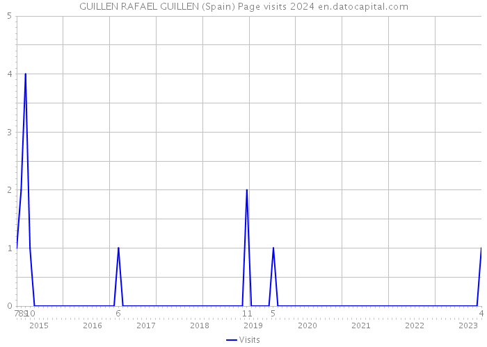 GUILLEN RAFAEL GUILLEN (Spain) Page visits 2024 