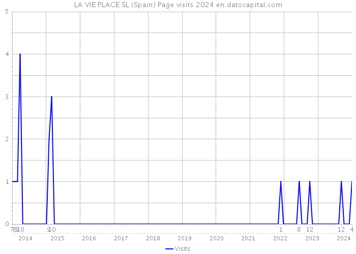 LA VIE PLACE SL (Spain) Page visits 2024 