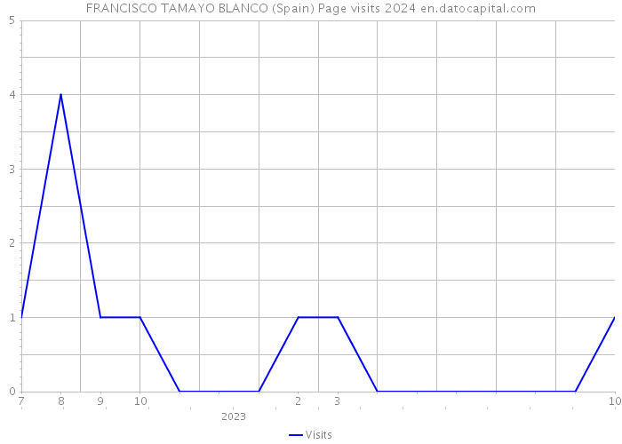 FRANCISCO TAMAYO BLANCO (Spain) Page visits 2024 