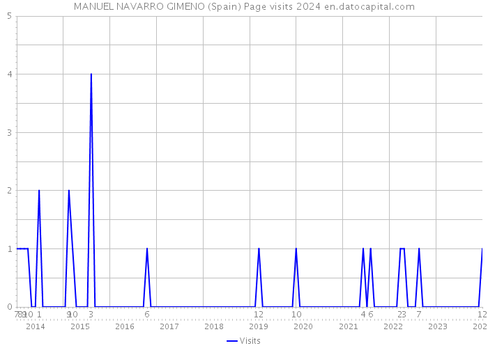 MANUEL NAVARRO GIMENO (Spain) Page visits 2024 